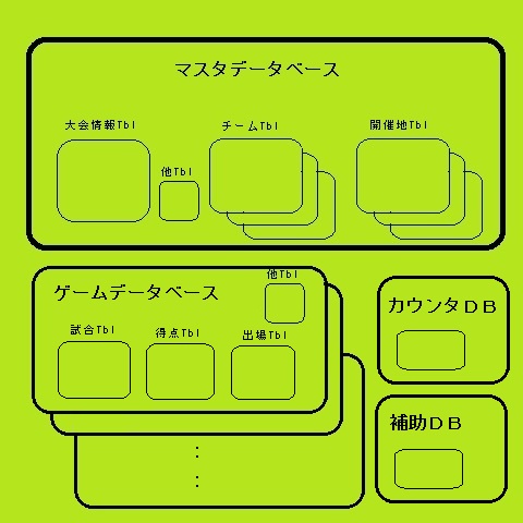 データベース構成